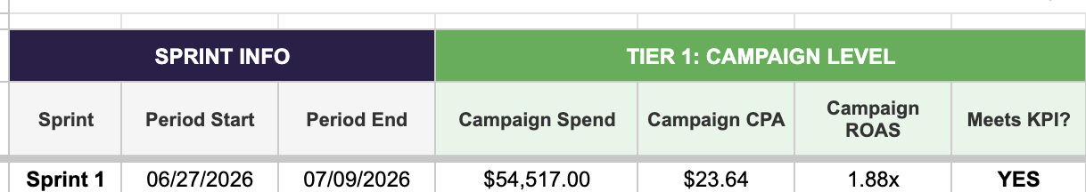 Sprint 1 performance tracker: $54,517 spend, $23.64 CPA, 1.88x ROAS, meets KPI